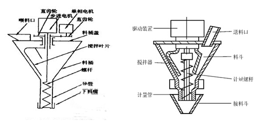 大型立式粉劑包裝機螺桿結(jié)構(gòu)