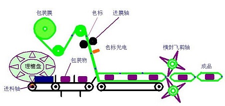 往復(fù)式枕式包裝機(jī)運(yùn)行過(guò)程